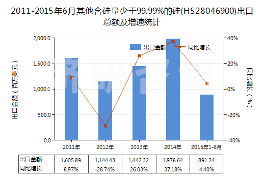 2011-2015年6月其他含硅量少于99.99%的硅(HS28046900)出口總額及增速統(tǒng)計 2011-2015年6月其他含硅量少于99.99%的硅(HS28046900)出口總額及增速統(tǒng)計